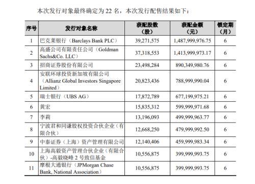 “奶茅”120亿定增结果揭晓！巴克莱拔得头筹，高盛、高瓴、高毅等众星云集