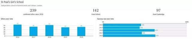 伊顿、哈罗牛剑录取率逐年下降，顶尖私校走下神坛？