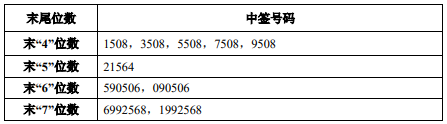 IPO纵览｜中国移动中签结果出炉！今年157家企业登陆科创板；开立医疗披露定增结果