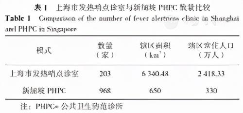 上海市发热哨点诊室与新加坡公共卫生防范诊所模式对比研究