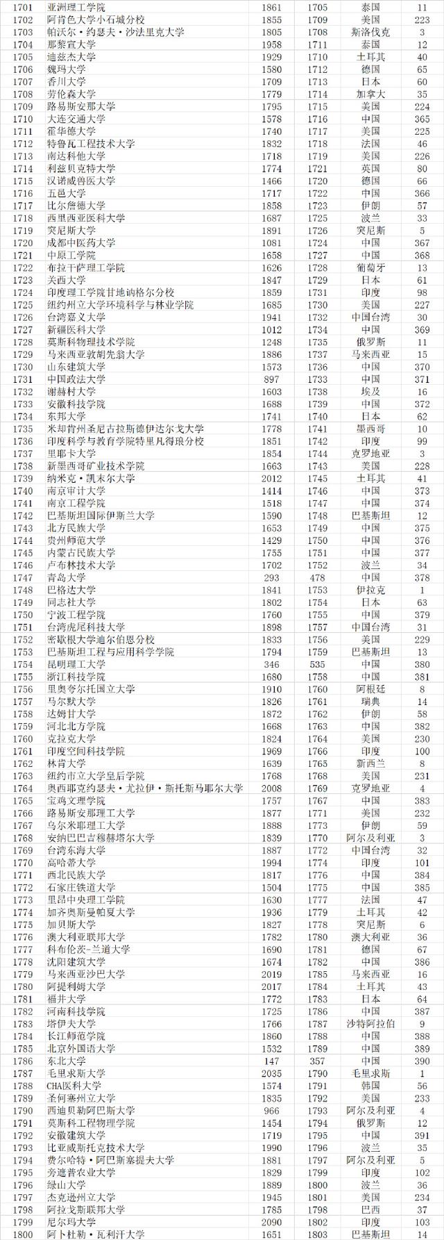 武书连2021世界大学排行榜