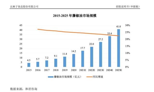 小众品类大有市场，藤椒油龙头幺麻子拟上市，去年盈利超1亿元