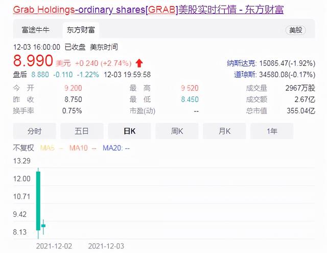 39岁富三代靠开出租送外卖，成就“东南亚滴滴”，市值355亿美元