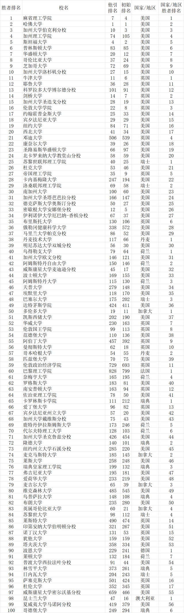 武书连2021世界大学排行榜