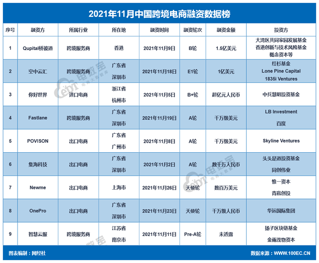 「网经社月报」亚马逊全面涨价FBA费用 ShopeeGMV168亿美元等