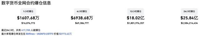 周末突发！虚拟币再现集体闪崩，全网40多万人164亿资金爆仓！华人首富身家蒸发超100亿...