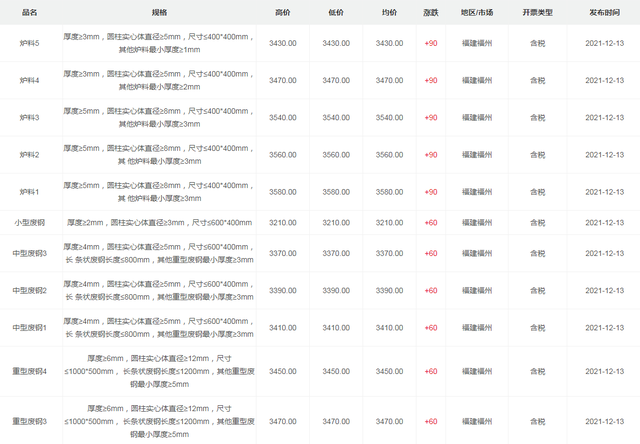 新加坡铁矿石期货拉动废钢价格！12月13日废钢价格汇总