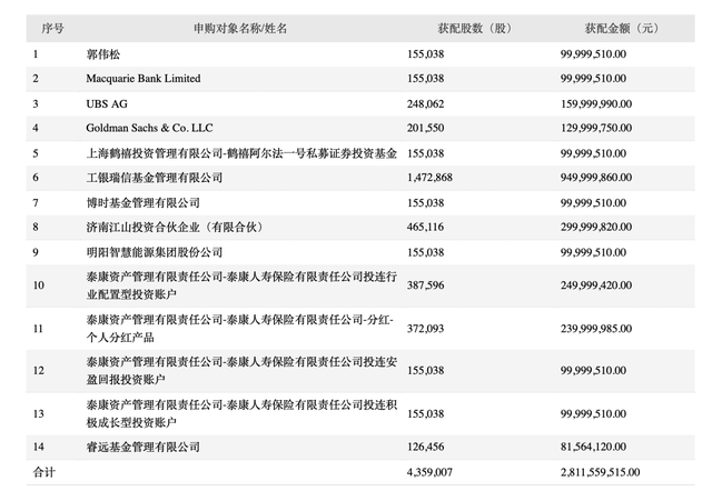 迈为股份超高价定增引多家机构抢筹，工银瑞信跃升为第一大公募投资者