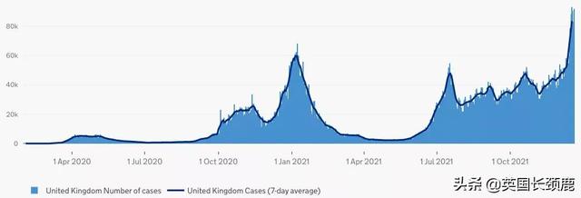 英国暴增近13万！英格兰新年前不采取新限制！或导致公共服务受限