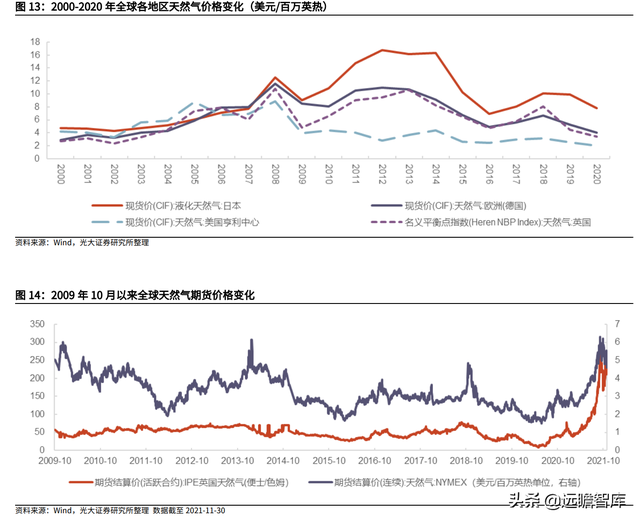 天然气行业重要公司梳理：碳中和加速能源转型，未来发展空间广阔