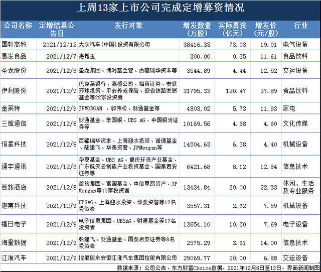 一周增发融资 | 伊利股份120亿定增获机构抢筹，华映科技28亿融资计划被否