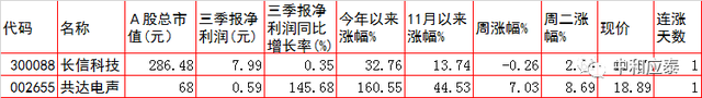 周三A股重要投资参考