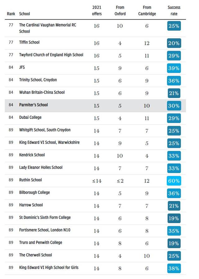 英国哪所学校的牛剑录取率高？权威数据来了
