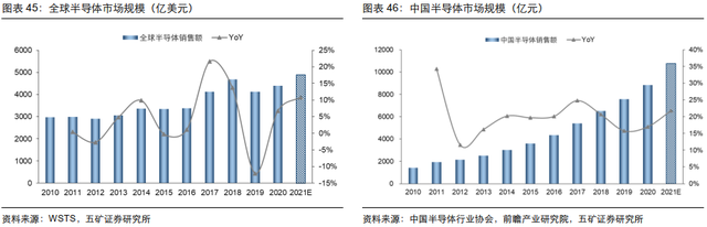 电子行业投资策略：5G渗透率持续提升，半导体供应链安全大势所趋