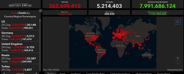 19个国家和地区出现奥密克戎，欧洲疾控称感染病例均为无症状或轻症 | 国际疫情观察（12月1日）