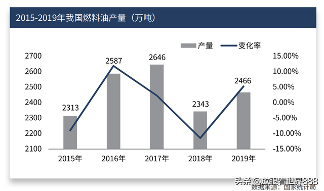 低硫燃料油品种概述