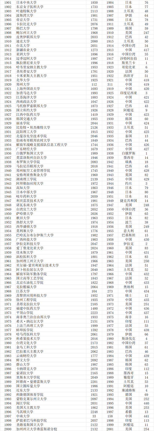 武书连2021世界大学排行榜