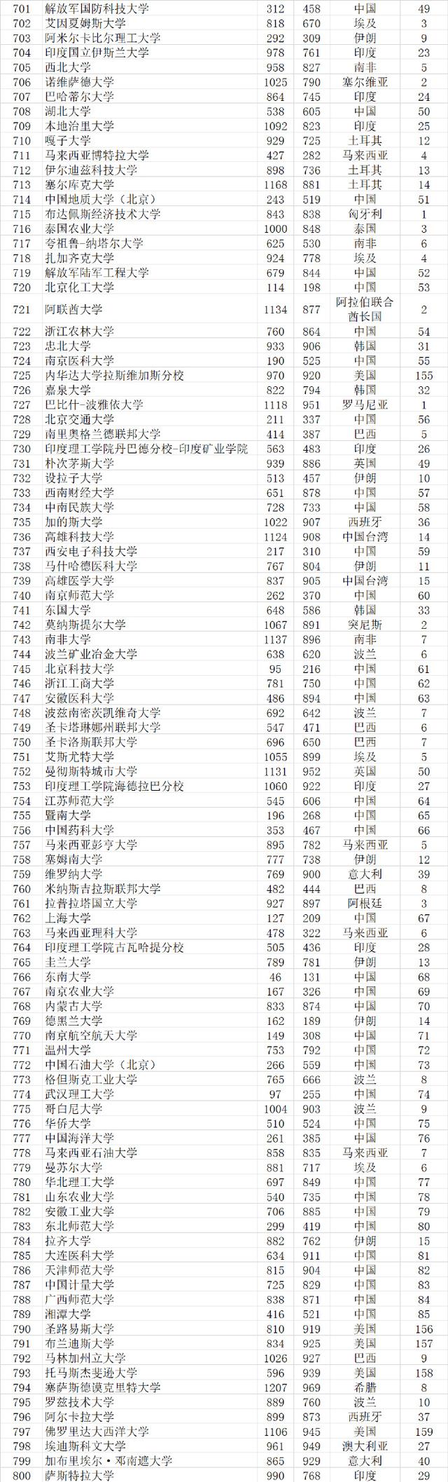 武书连2021世界大学排行榜