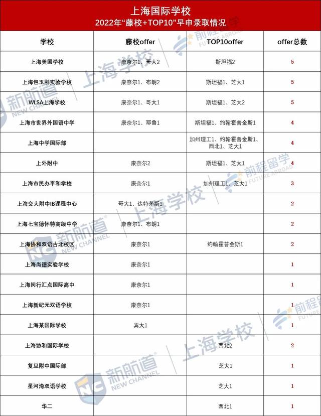 “藤校+TOP10”放榜！上海霸屏！世外、包玉刚、WLSA最大赢家