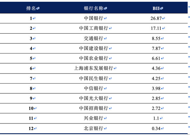 最新全球银行国际化排名出炉：渣打银行连续六年位列首位