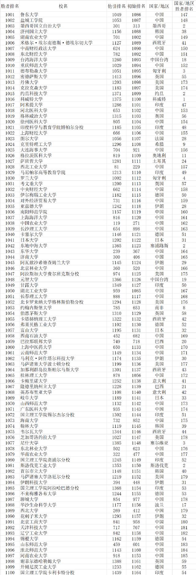 武书连2021世界大学排行榜