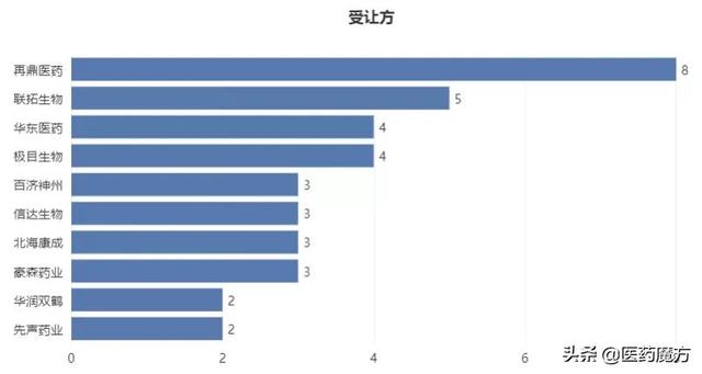 2021年中国创新药license in交易TOP10