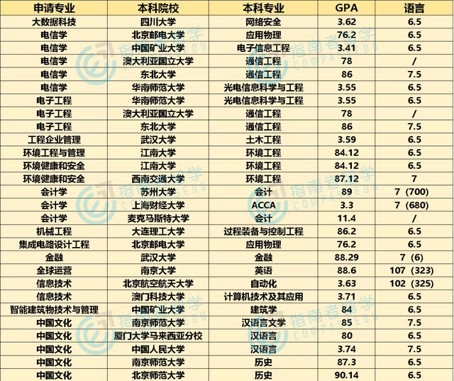 指南者留学带您了解22fall申请港新名校难度如何？