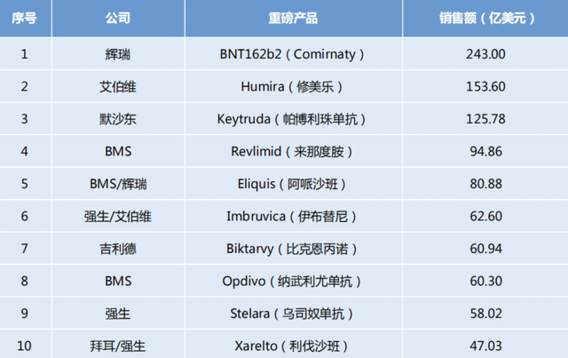 前三季度全球畅销药TOP10销售额986.78亿美元，抗肿瘤药物是主流