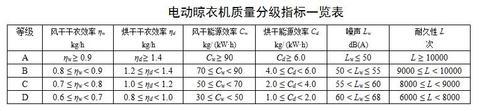 专家教您如何选一台“高级别”的电动晾衣机