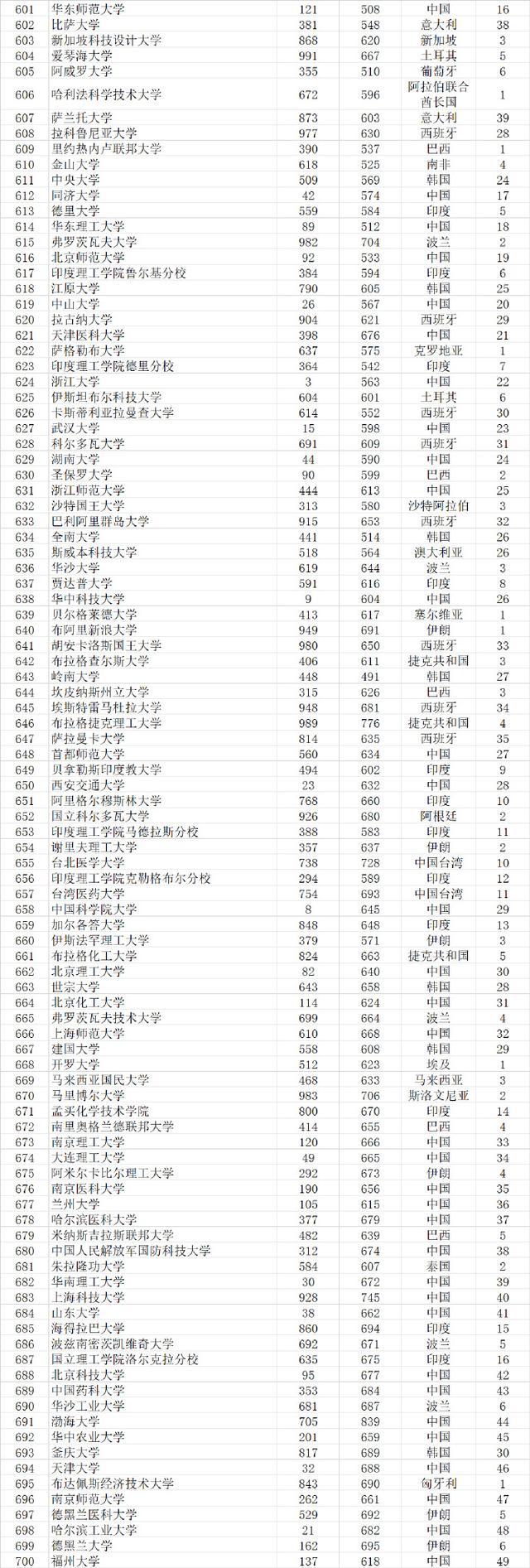 武书连2021世界大学排行榜