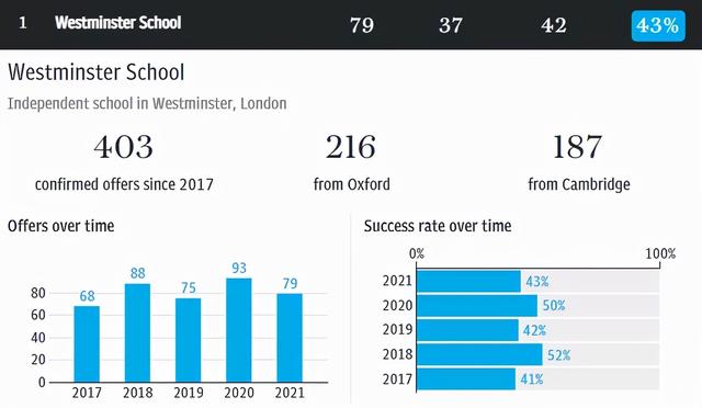 《每日电讯报》牛剑录取率排行！盘点那些培养顶尖人才的中学