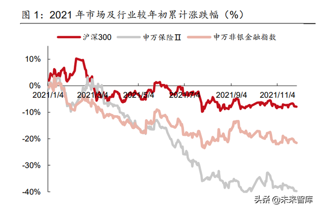 保险行业研究及2022年度策略：估值底部，静待破局