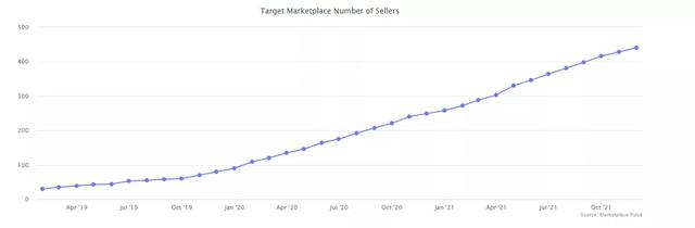 品牌收购商激增！2021年亚马逊、Shopify等最新平台数据分析