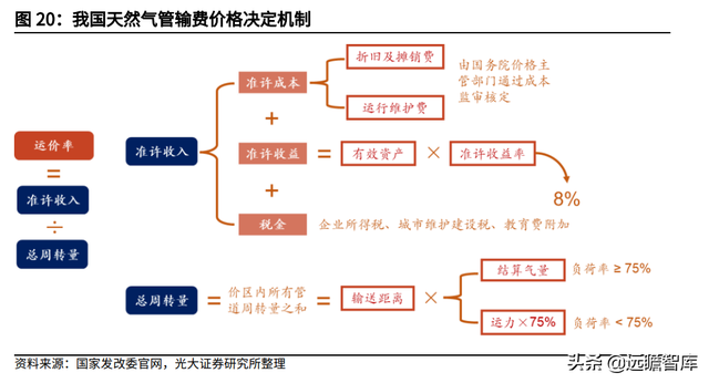 天然气行业重要公司梳理：碳中和加速能源转型，未来发展空间广阔