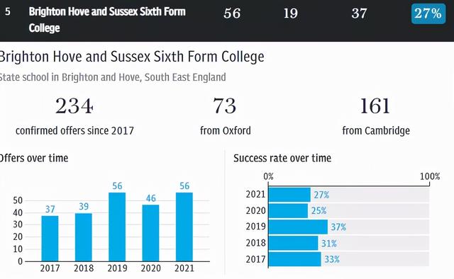 《每日电讯报》牛剑录取率排行！盘点那些培养顶尖人才的中学