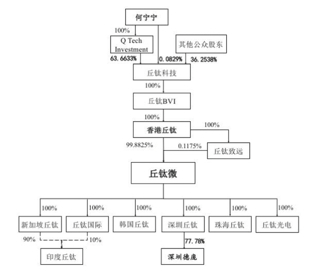 丘钛科技分拆丘钛微冲刺创业板，资产重组、同业竞争等遭监管重点“关注”