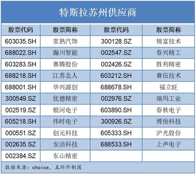 万亿特斯拉产业链，哪个城市赚得最多？