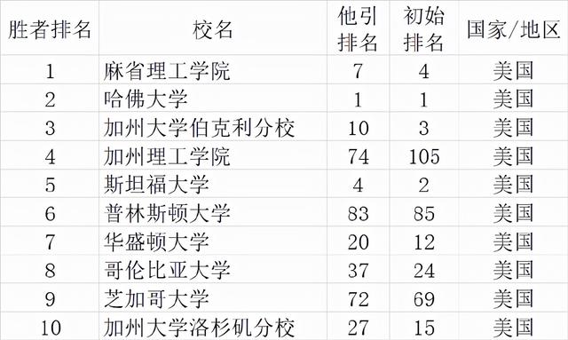 武书连2021世界大学排行榜