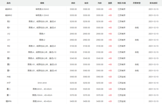 新加坡铁矿石期货拉动废钢价格！12月13日废钢价格汇总