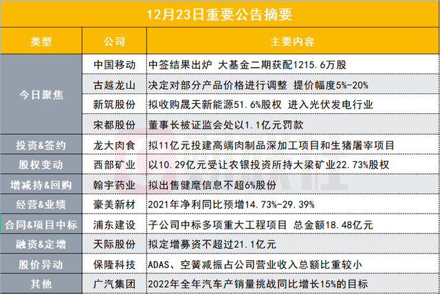 盘后公告集锦｜阵容豪华！大基金二期等知名机构纷纷参与近十年来最大IPO