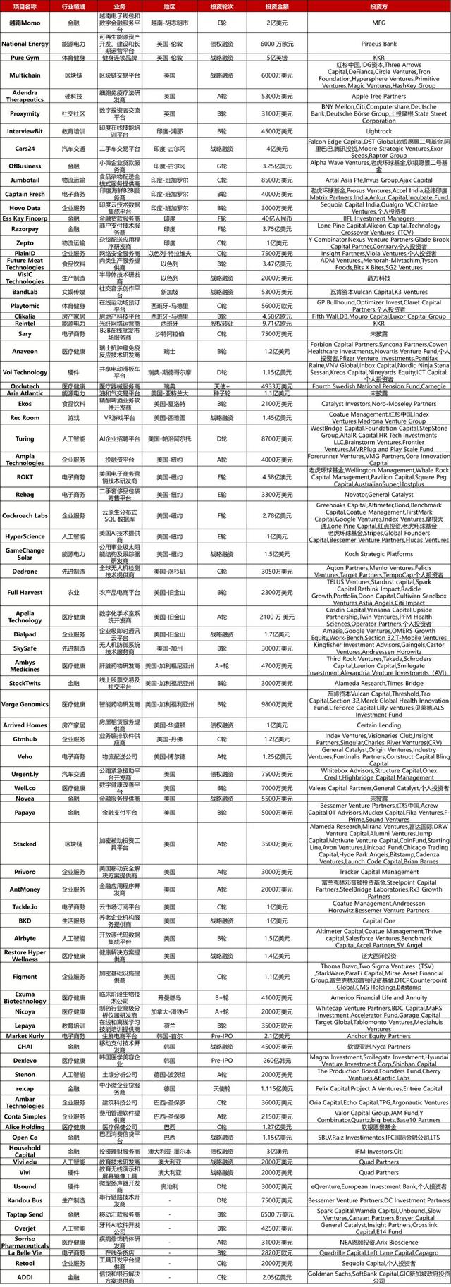 大型投资周报：养老企业机构BKD获1亿美元战略融资