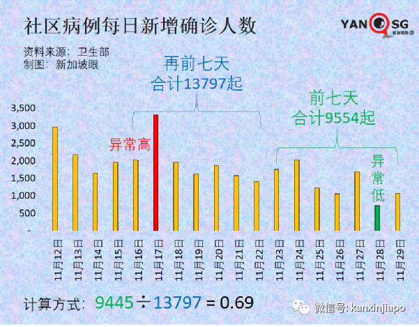 政府紧急出台应对政策！南非出发的新航航班2人感染超强毒株，同机7人入境新加坡