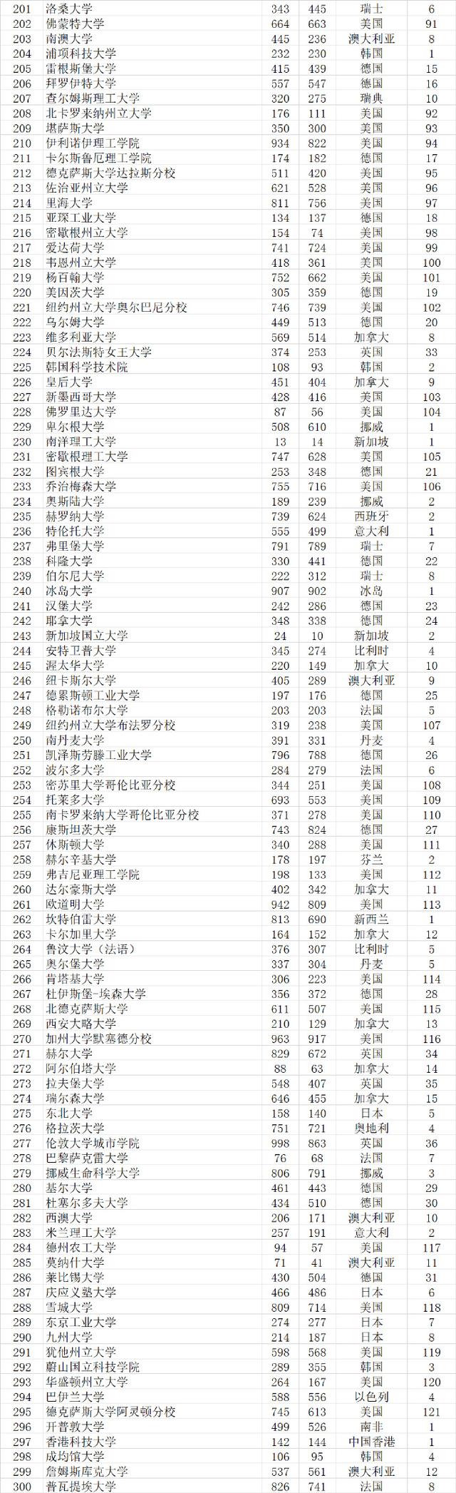 武书连2021世界大学排行榜