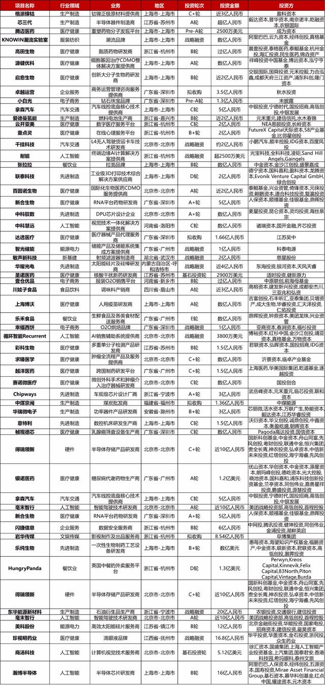 大型投资周报：养老企业机构BKD获1亿美元战略融资