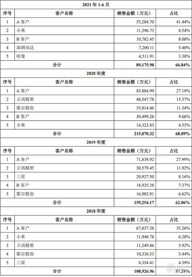 国产MEMS龙头冲上市！歌尔分拆，去年营收30亿