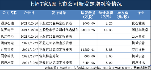 一周增发融资 | 伊利股份120亿定增获机构抢筹，华映科技28亿融资计划被否
