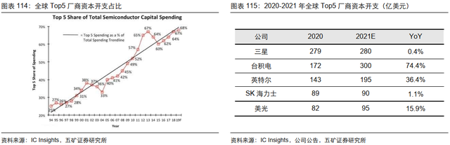 电子行业投资策略：5G渗透率持续提升，半导体供应链安全大势所趋