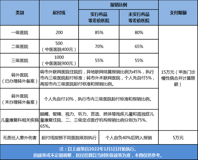 集中缴费即将截止！320元/人！附：2022年临沂市居民医保住院报销待遇一览表