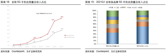 电子行业投资策略：5G渗透率持续提升，半导体供应链安全大势所趋