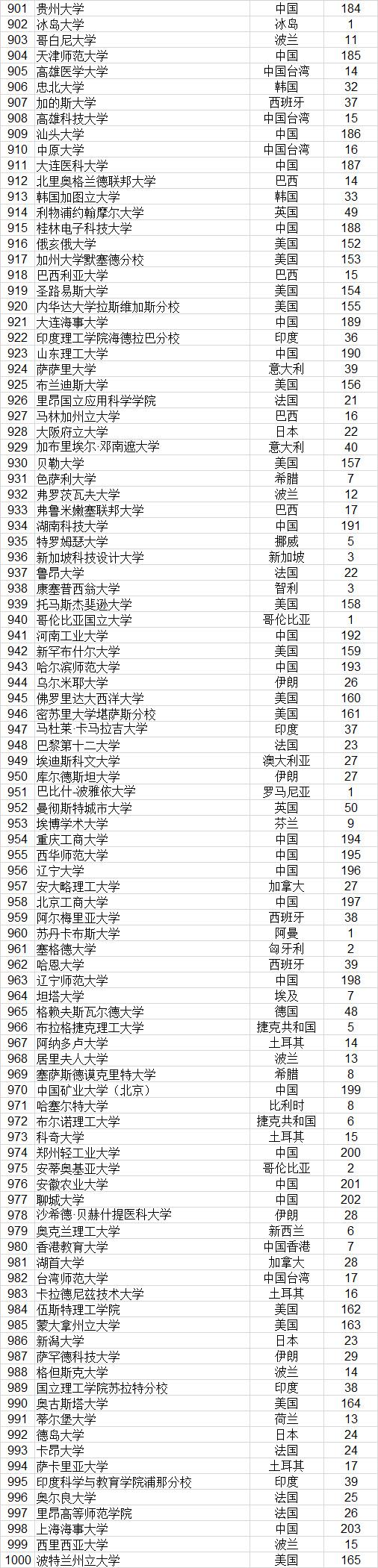 武书连2021世界大学排行榜